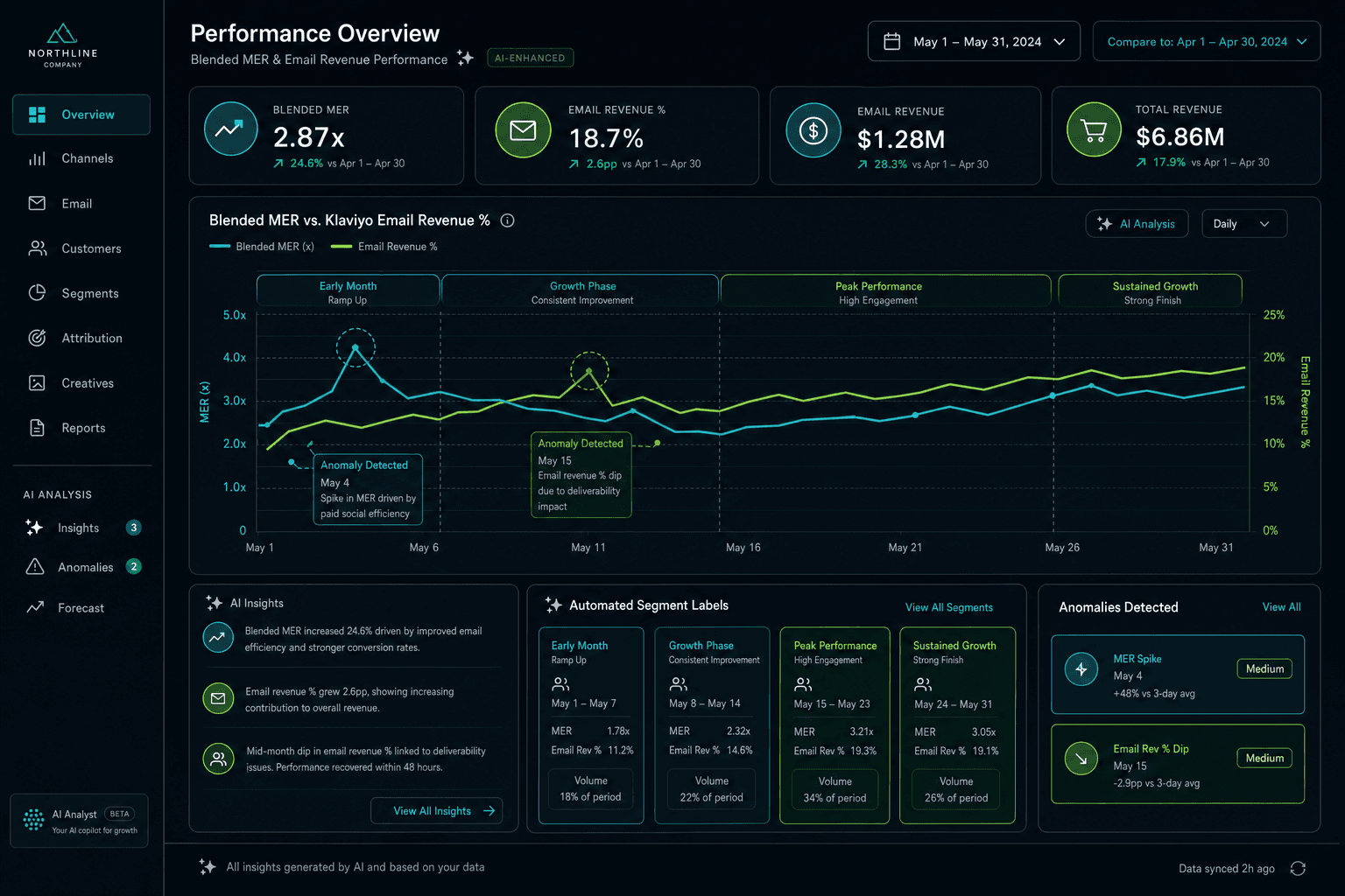 How AI gives DTC Brands an edge