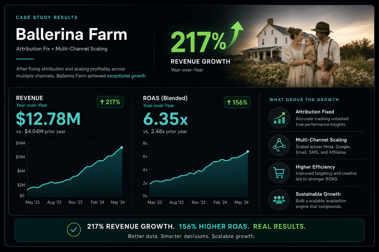 Ballerina Farm results