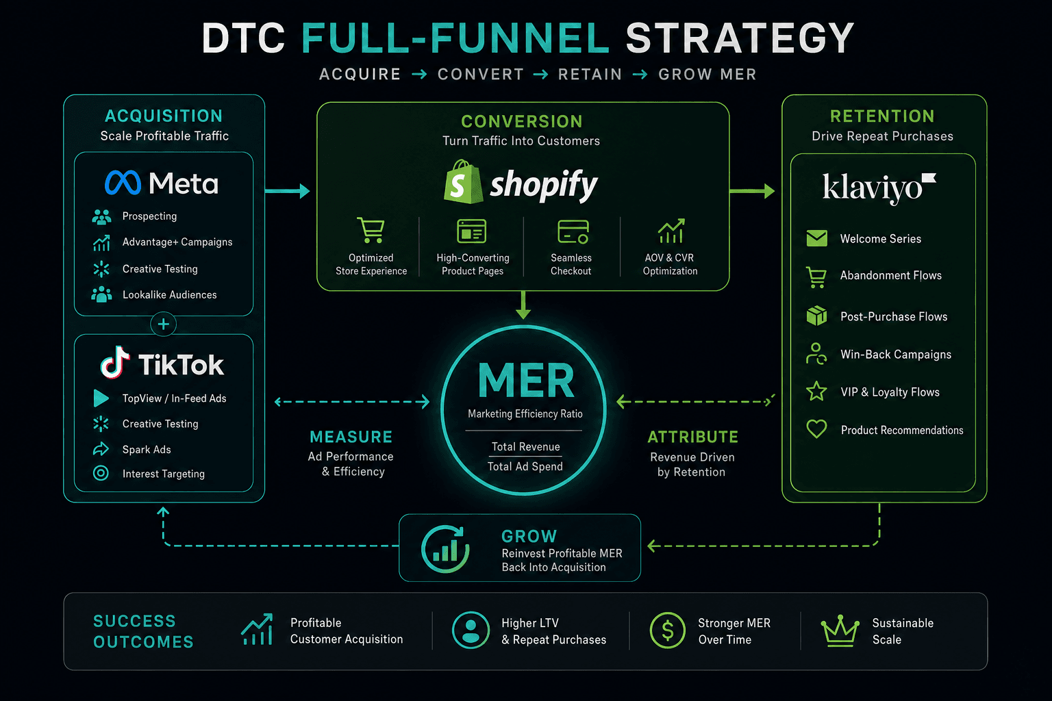 The advertising strategy for a DTC Brands business