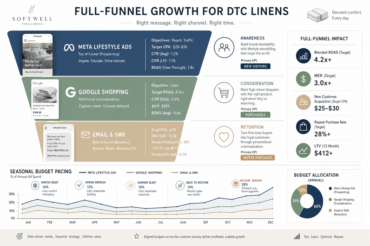The advertising strategy for a Linens Brands business