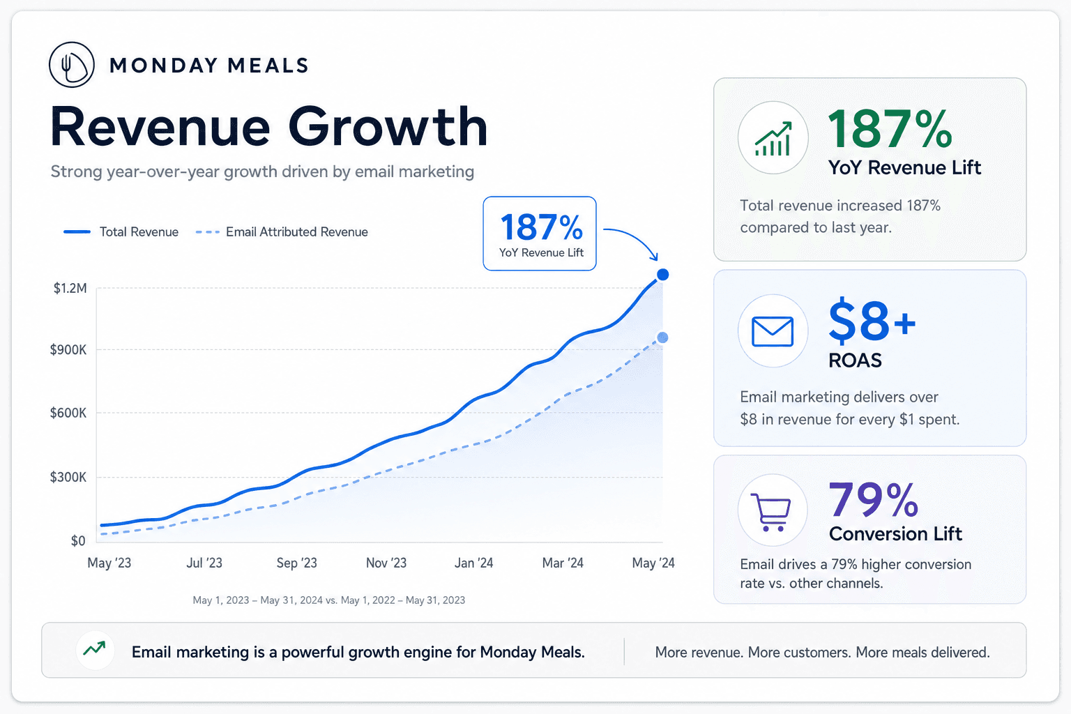 Clean Monday Meals results
