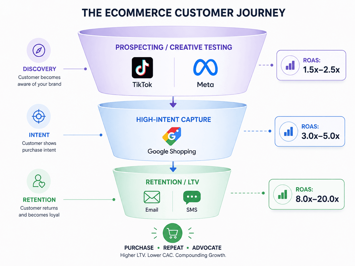 The advertising strategy for a Accessory Brands business