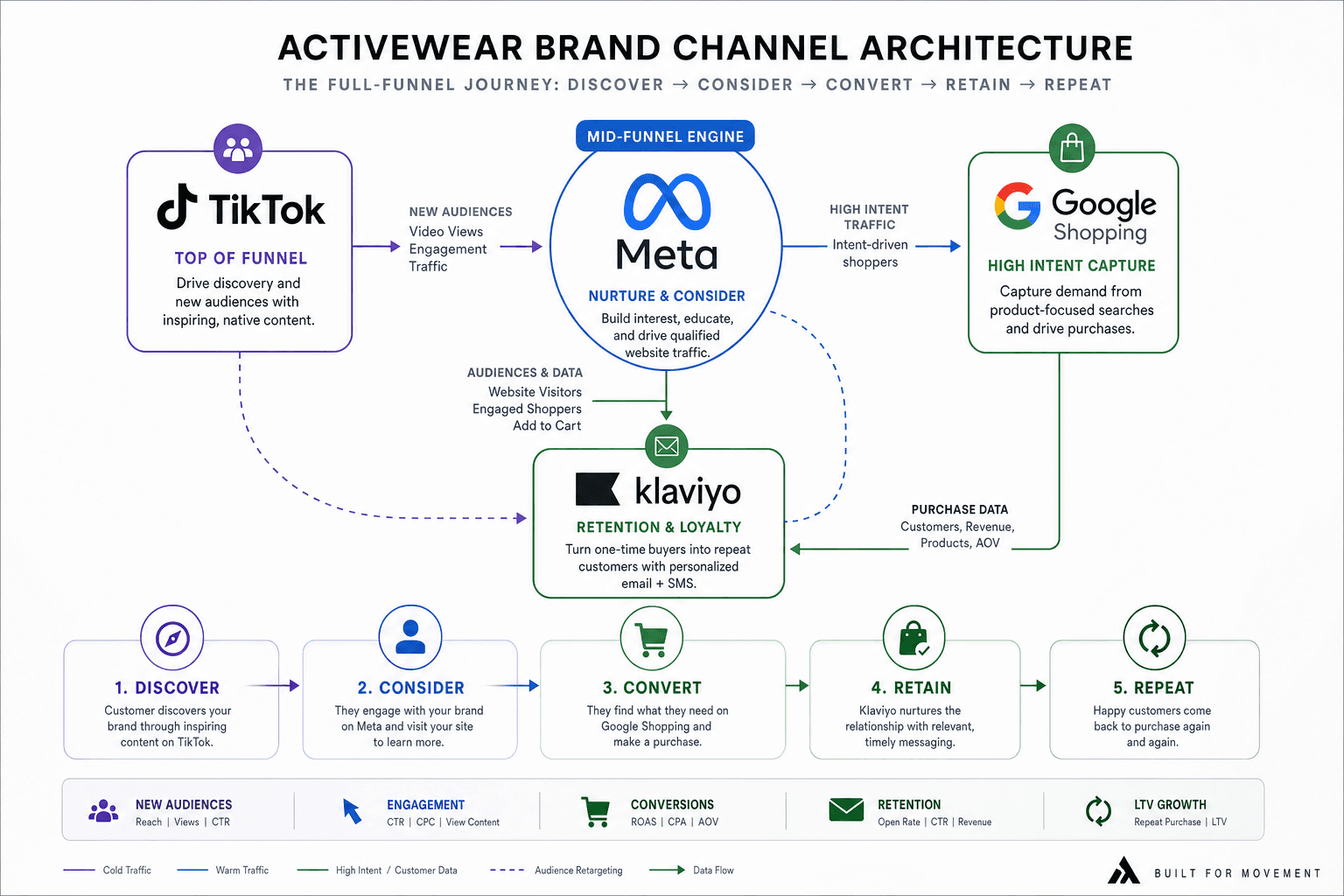 The advertising strategy for a Activewear Brands business