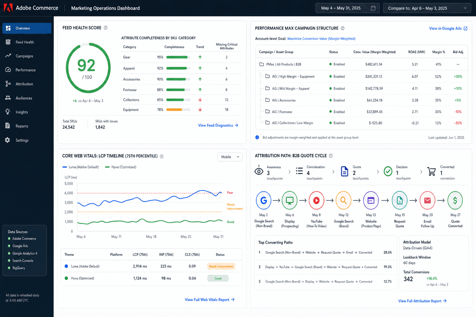 How AI gives Adobe Commerce Magento Brands an edge
