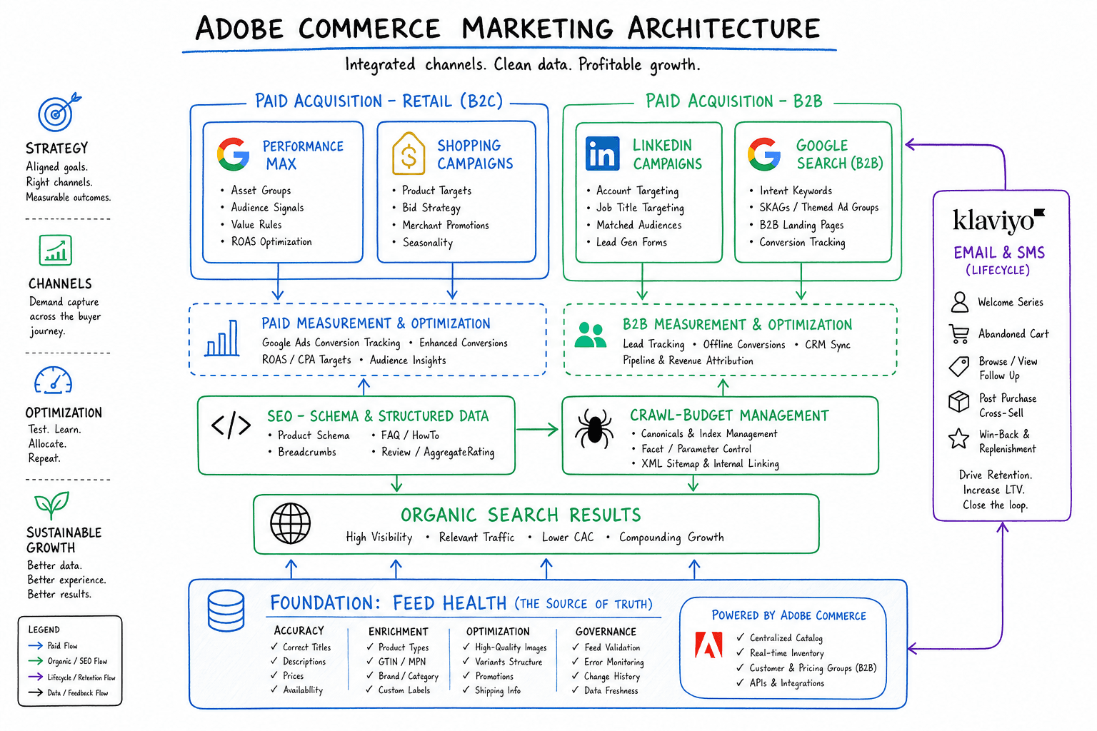 The advertising strategy for a Adobe Commerce Magento Brands business