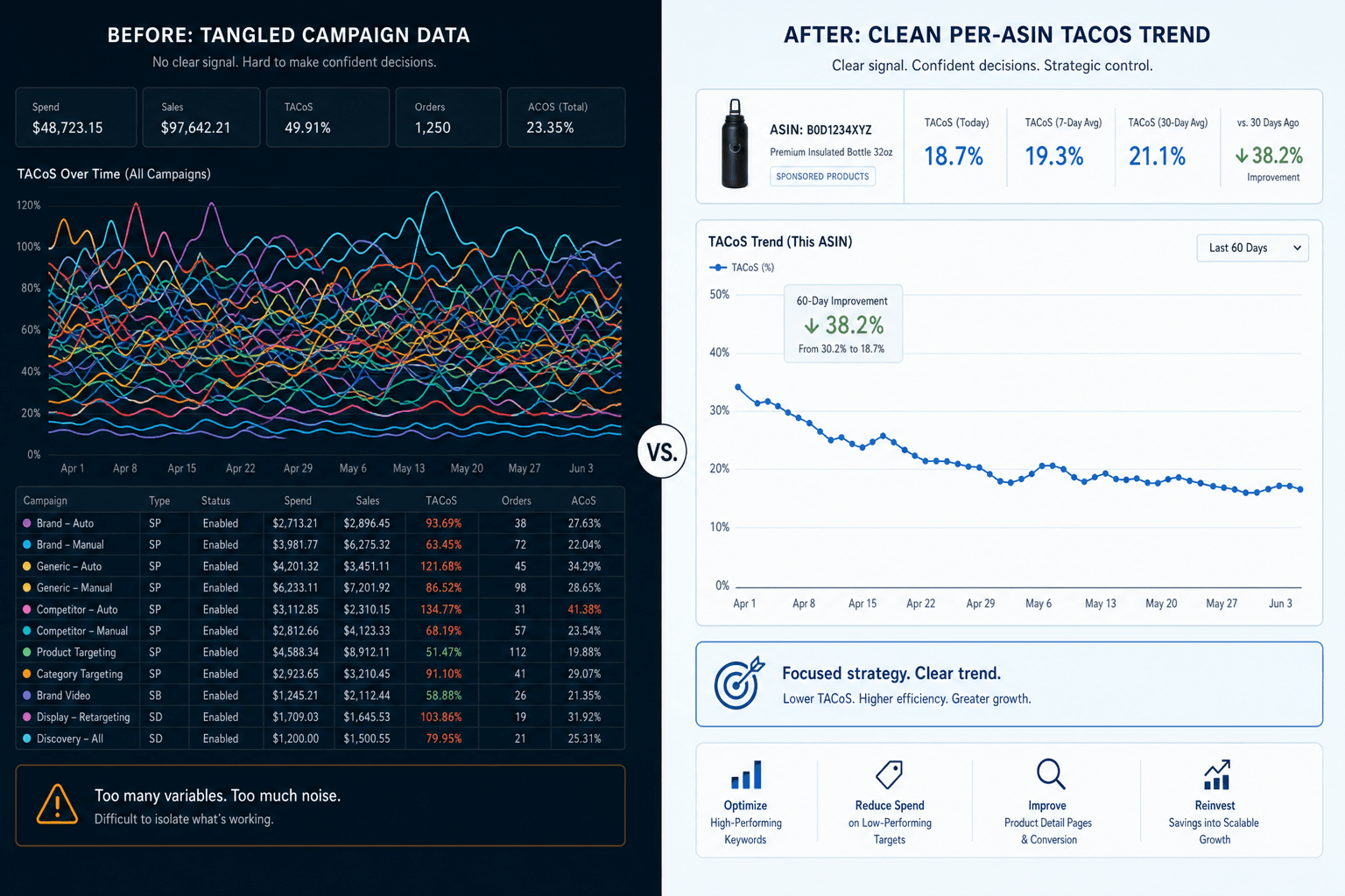 The reality of marketing a Amazon Sellers business