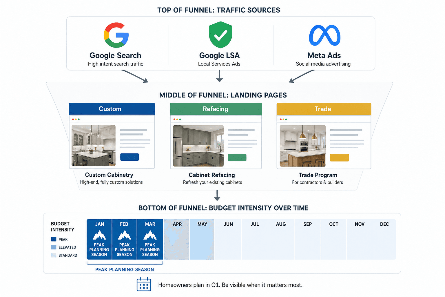 The advertising strategy for a Cabinet Companies business