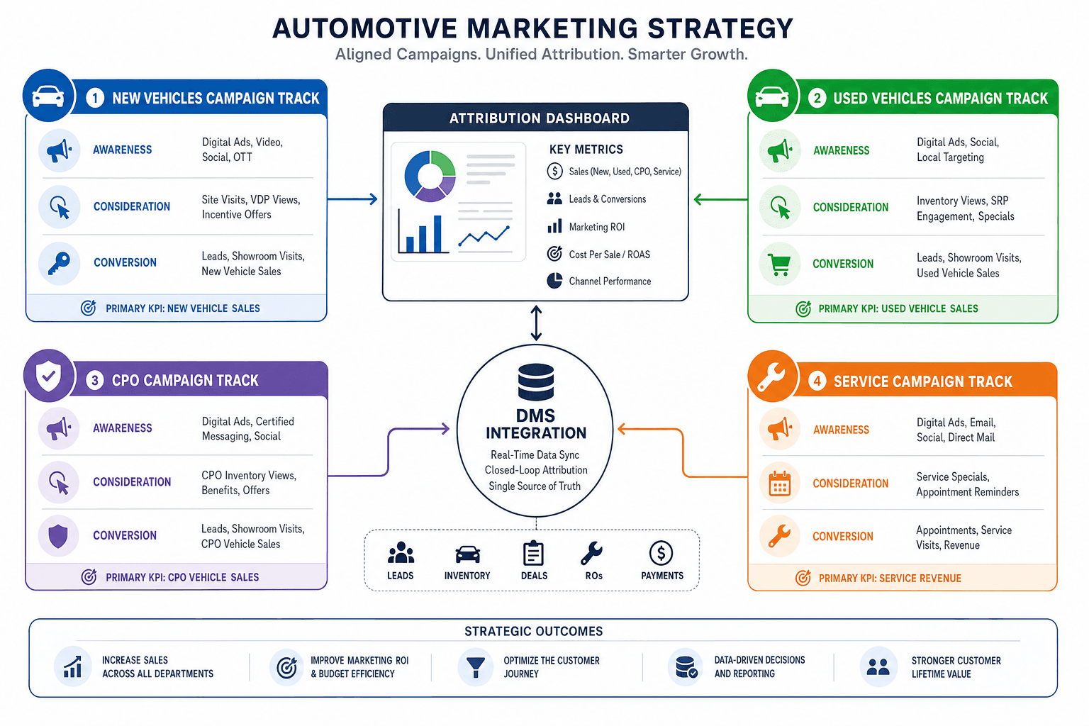 The advertising strategy for a Car Dealers business