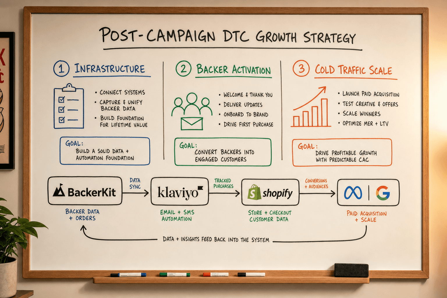 The advertising strategy for a Crowdfunding-to-DTC Brands business