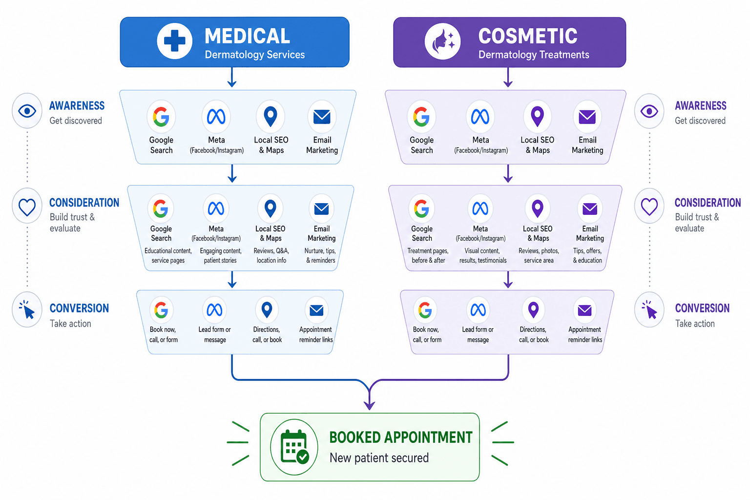 The advertising strategy for a Dermatologists business