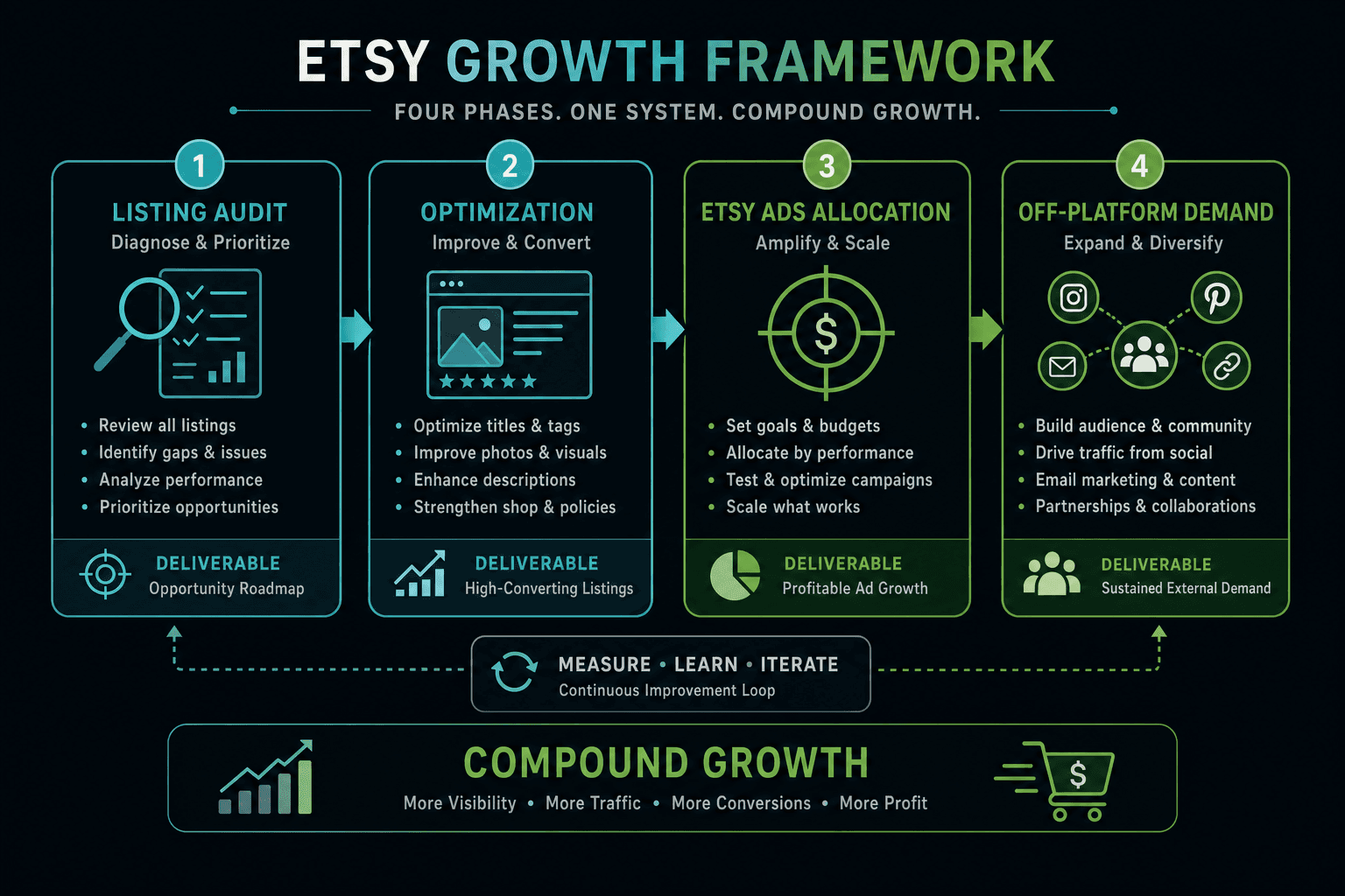 The advertising strategy for a Etsy Sellers business