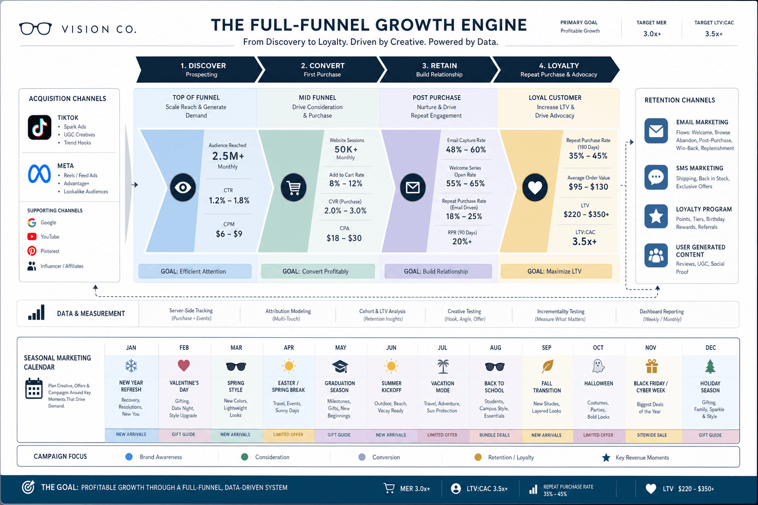 The advertising strategy for a Eyewear Brands business