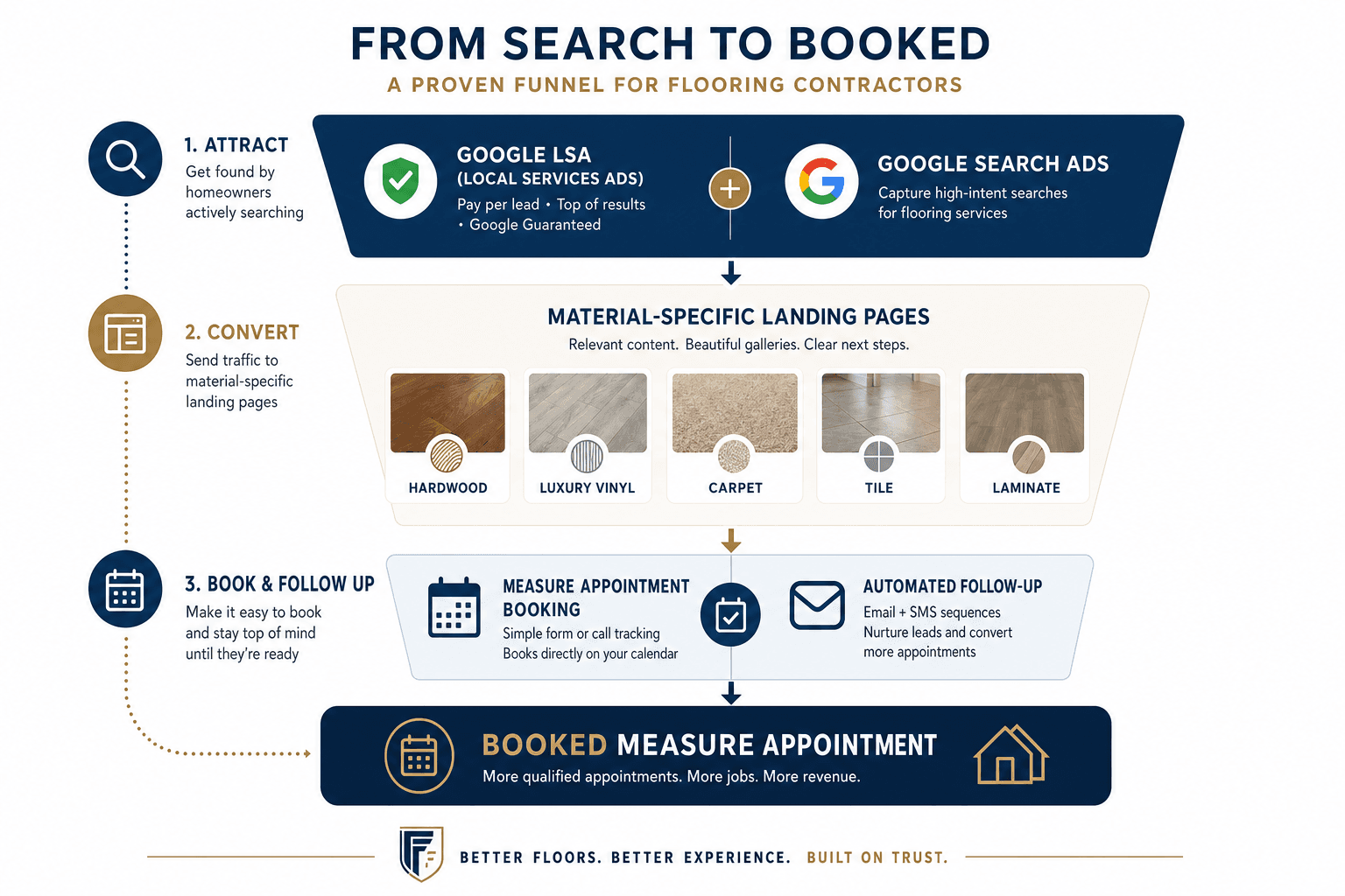The advertising strategy for a Flooring Contractors business