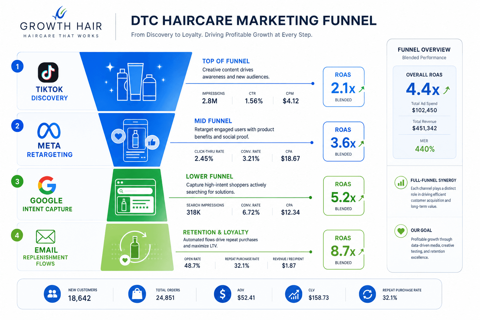 The advertising strategy for a Haircare Brands business