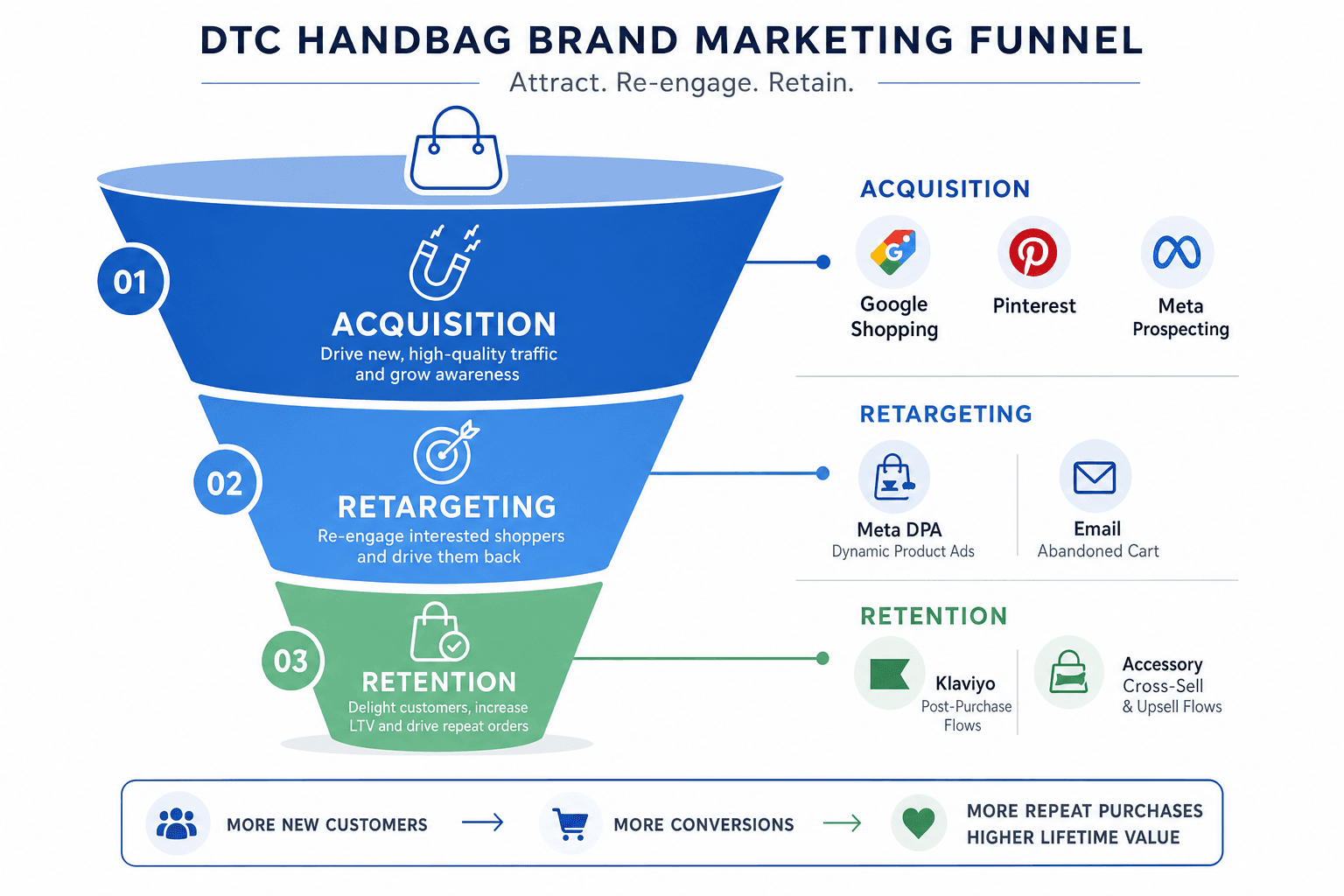 The advertising strategy for a Handbag Brands business