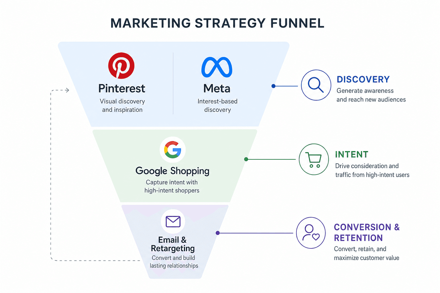 The advertising strategy for a Home Goods Brands business