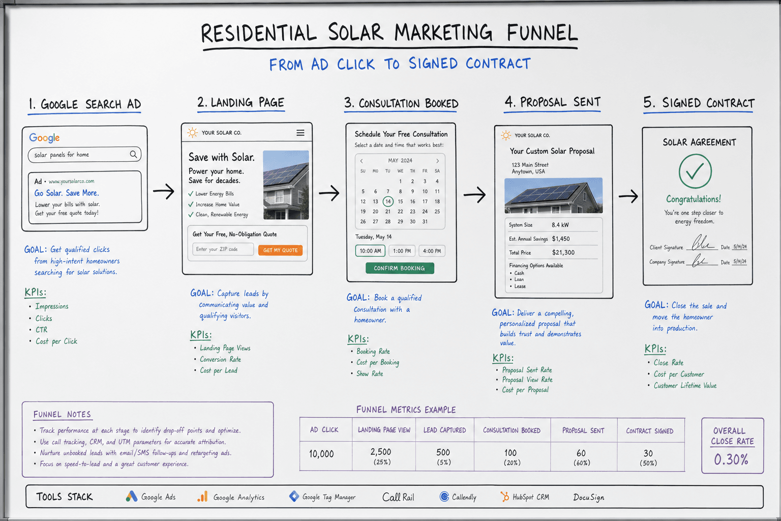 The advertising strategy for a Home Solar Installers business