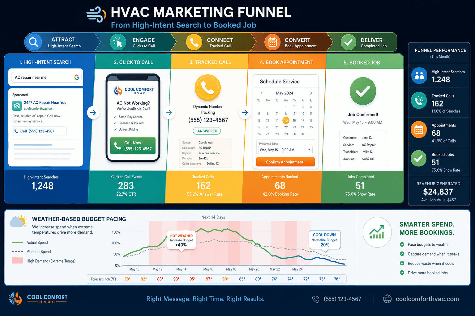 The advertising strategy for a HVAC Companies business