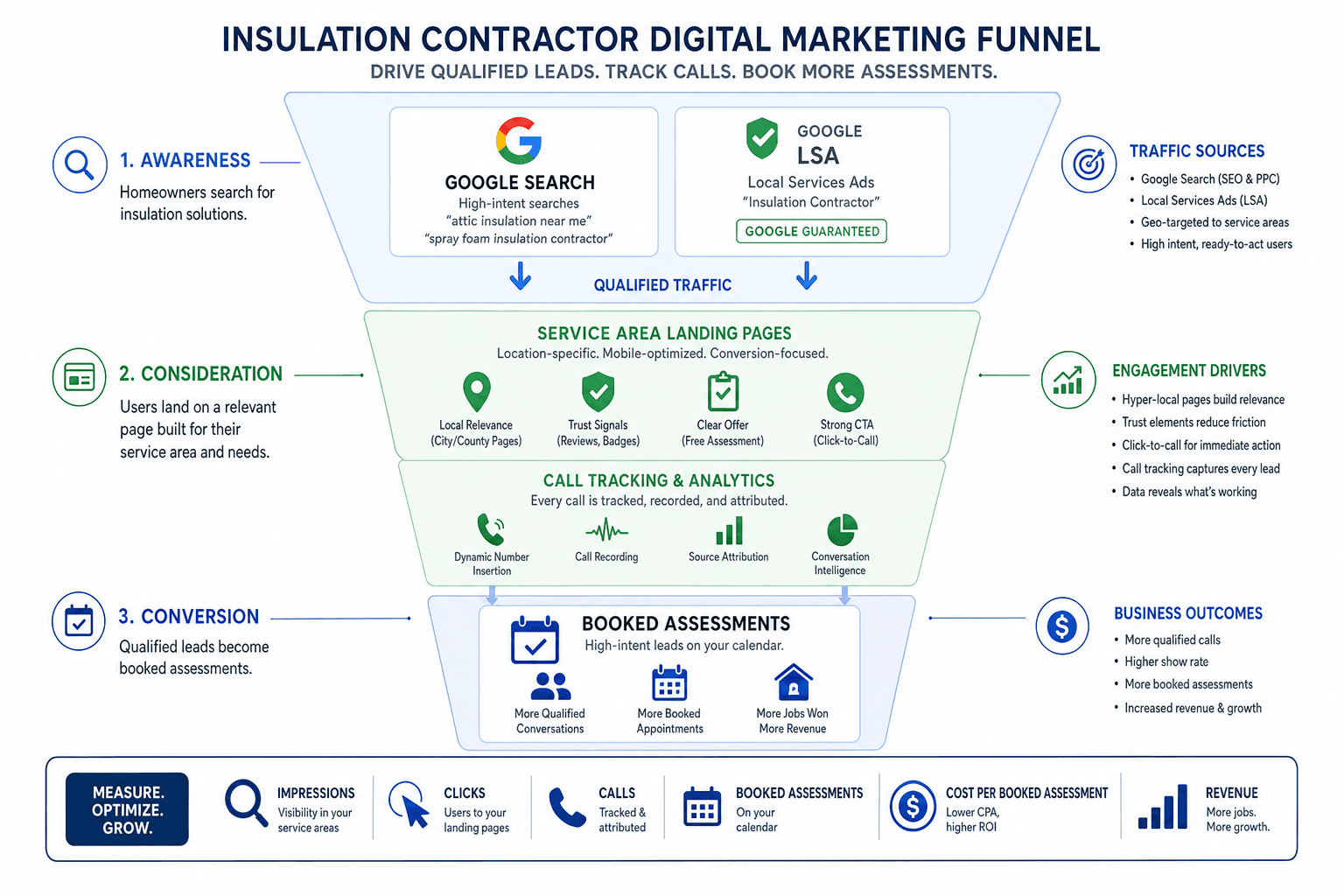 The advertising strategy for a Insulation Contractors business