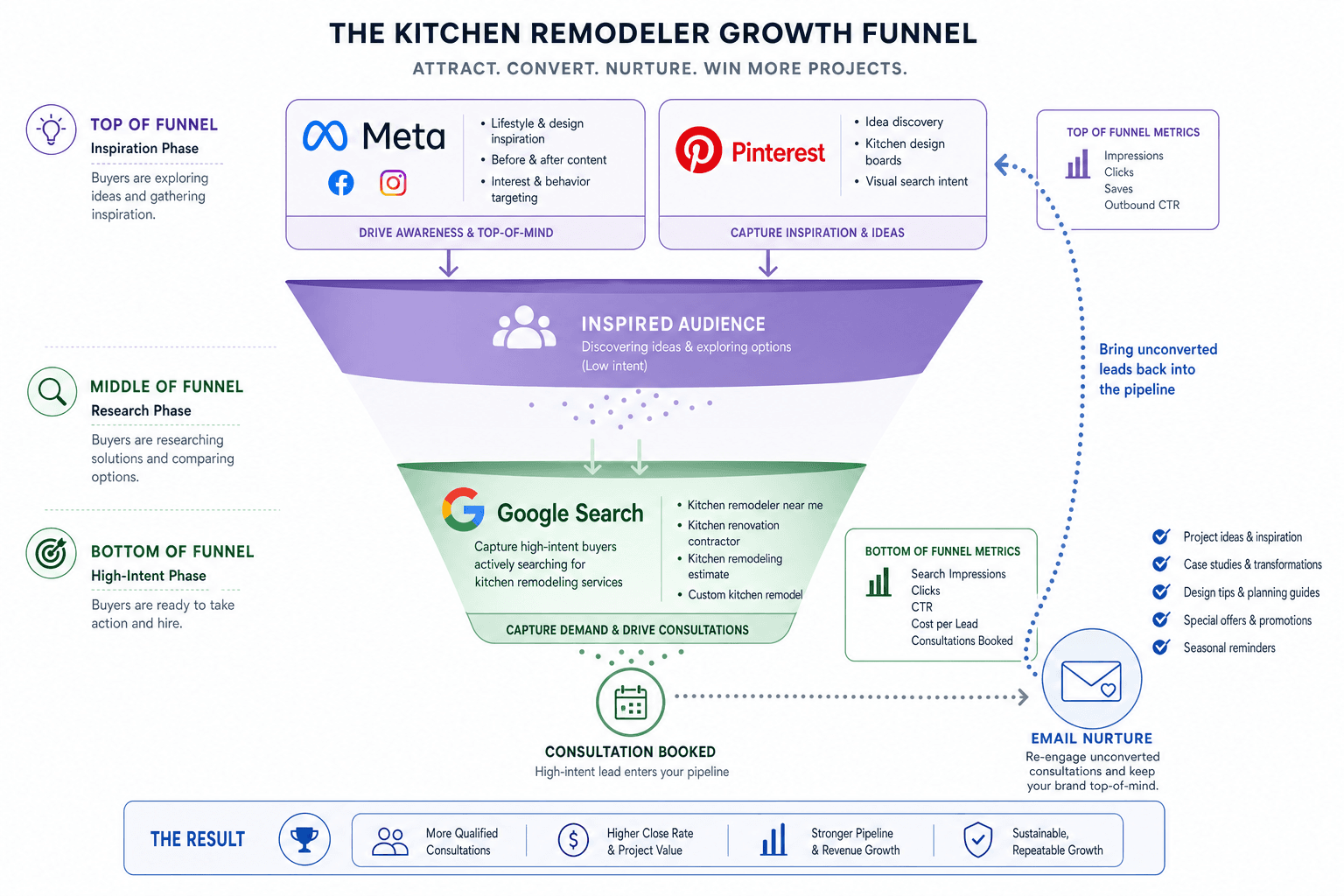 The advertising strategy for a Kitchen Remodelers business