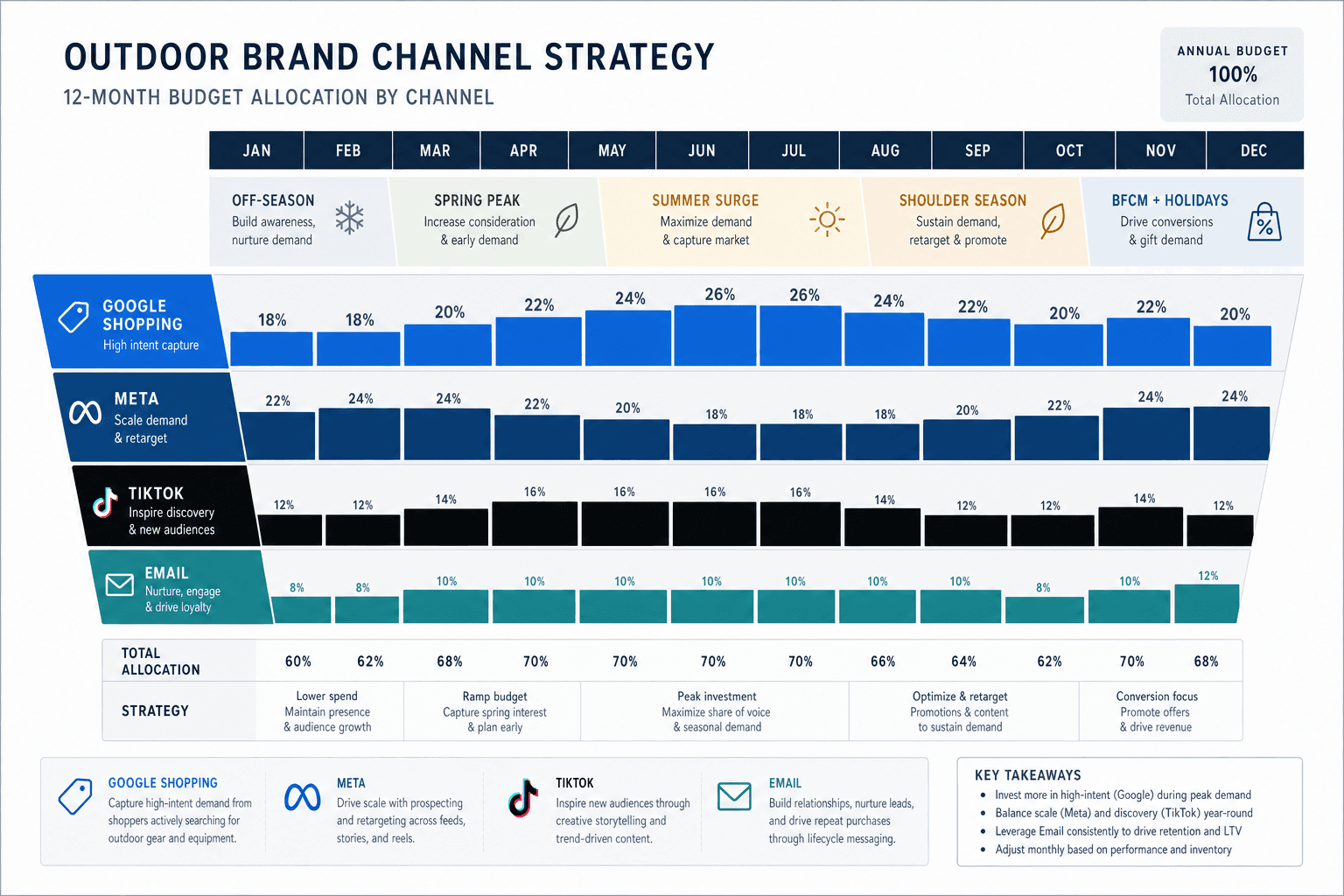 The advertising strategy for a Outdoor Gear Brands business