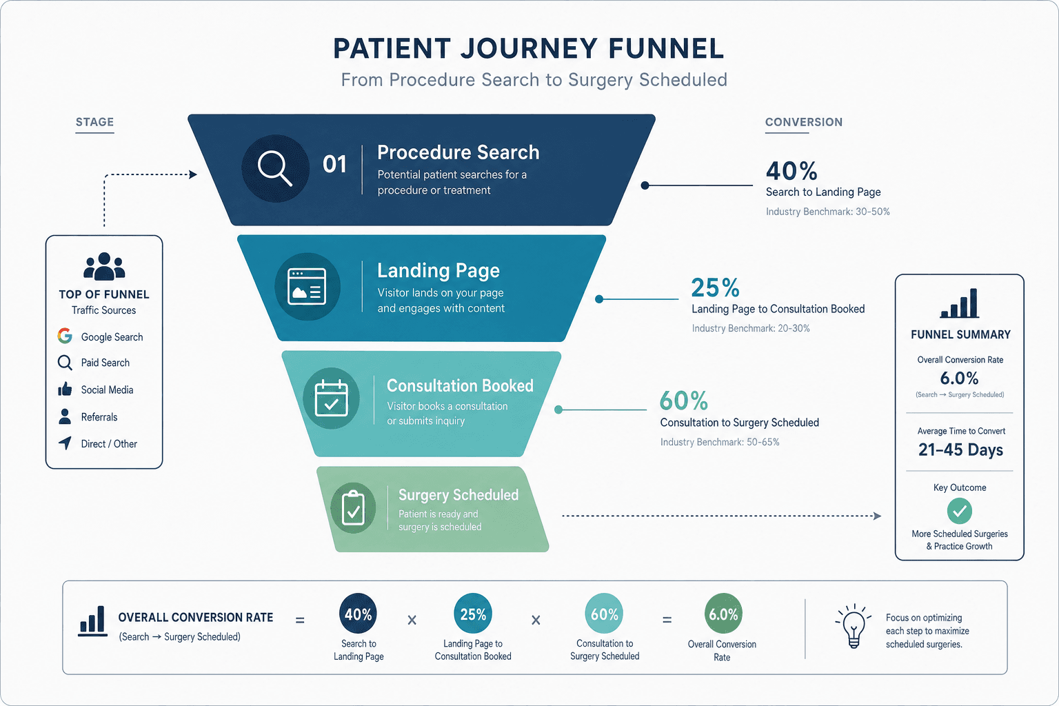 The advertising strategy for a Plastic Surgeons business