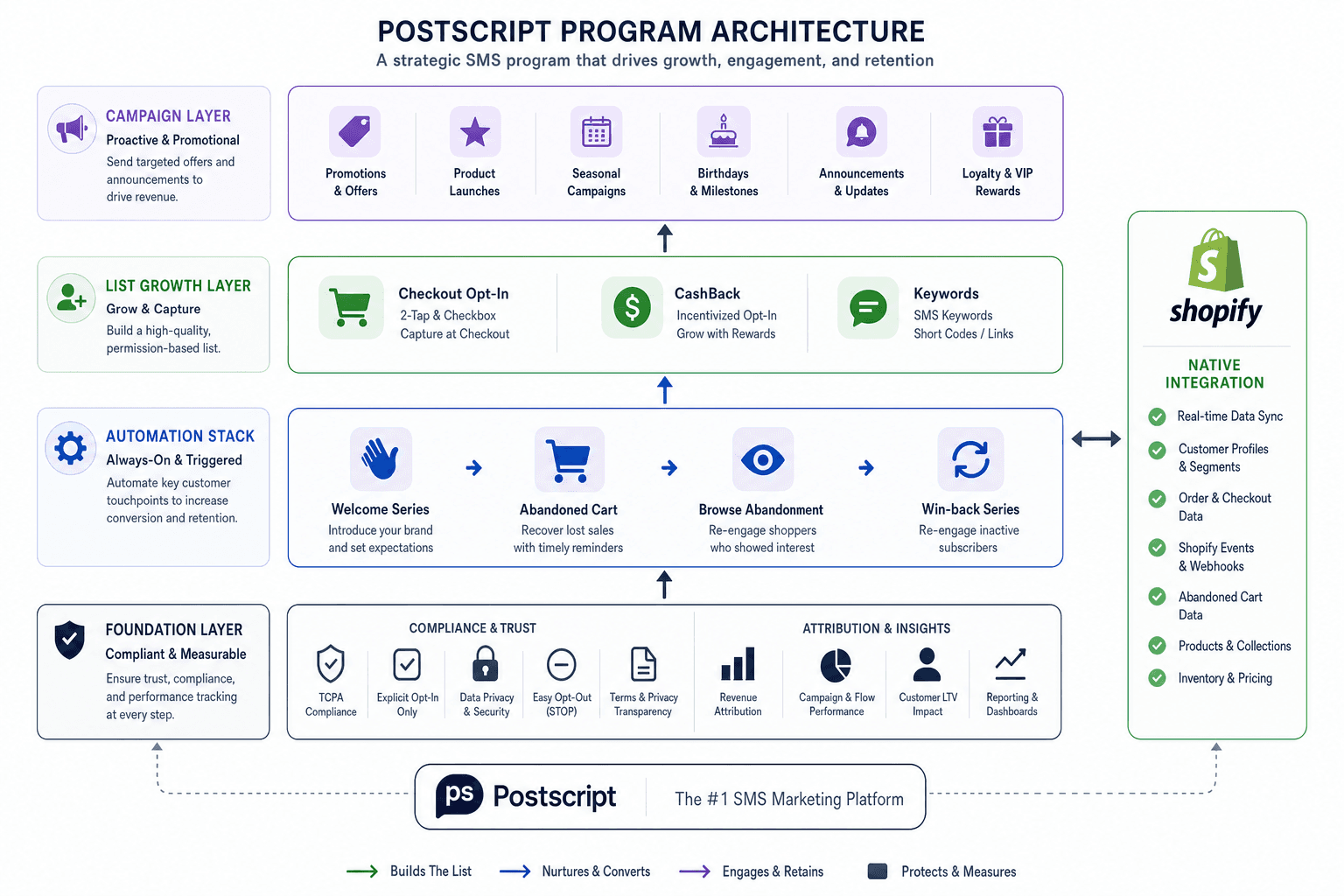 The advertising strategy for a Postscript SMS Brands business