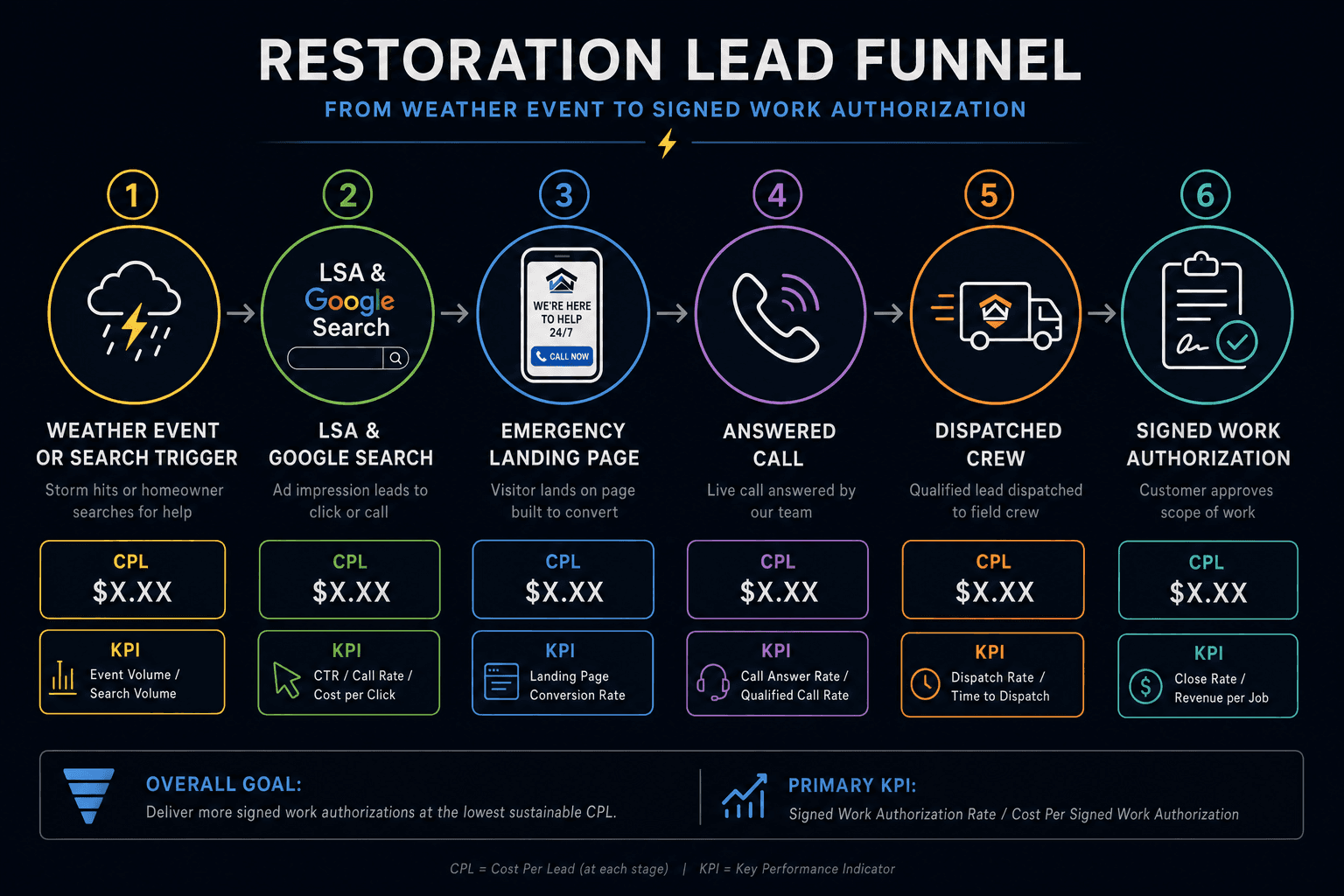 The advertising strategy for a Restoration Companies business