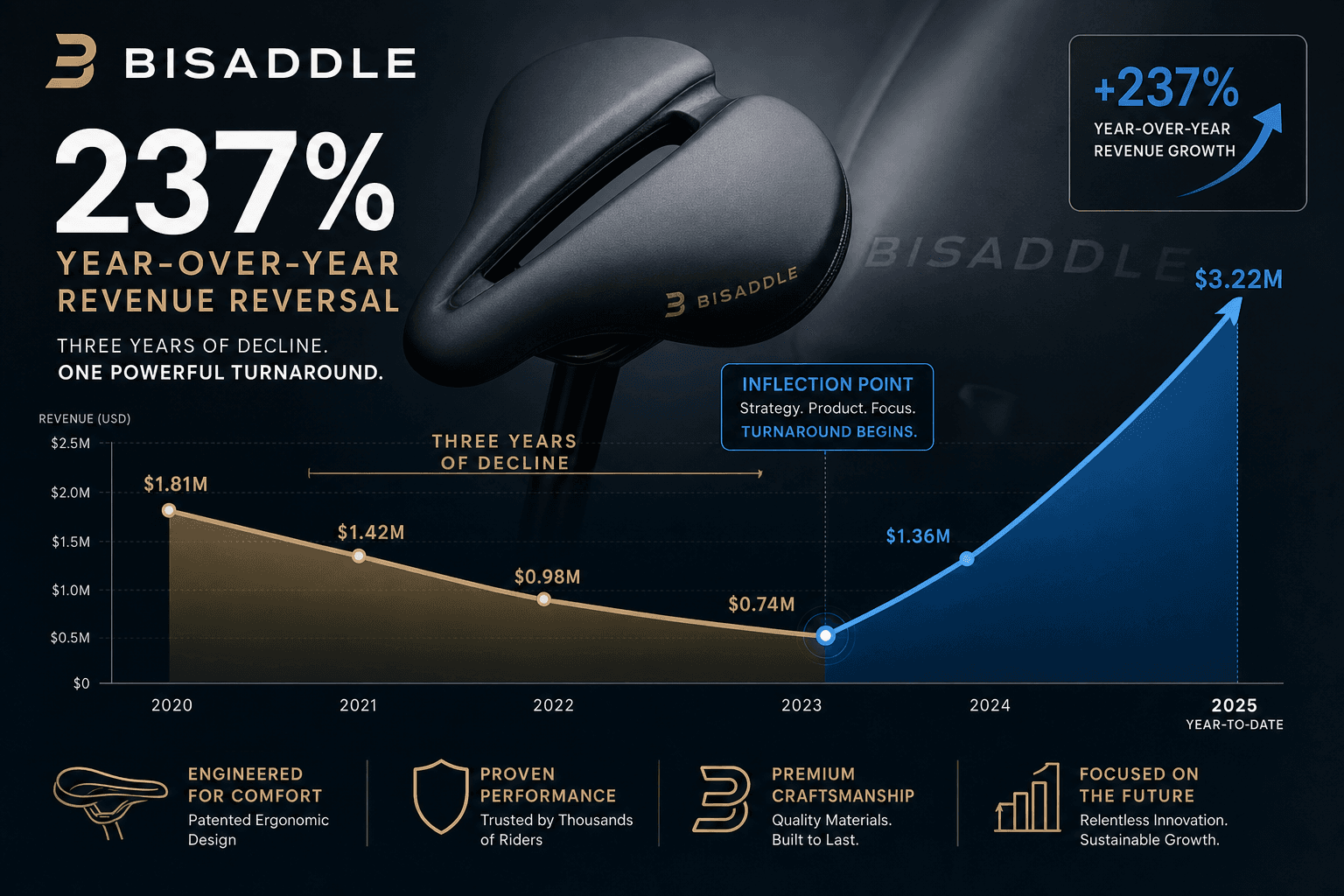 Bisaddle results