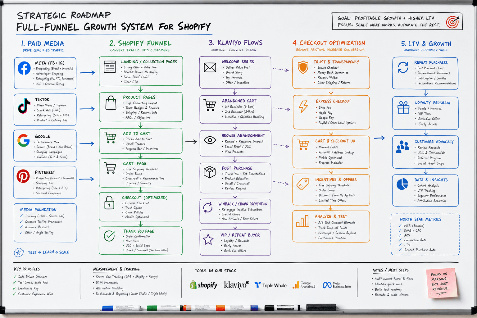 The advertising strategy for a Shopify Brands business