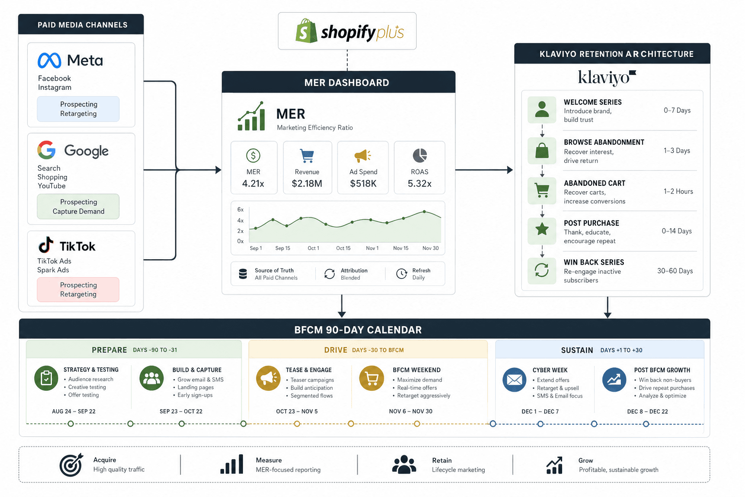 The advertising strategy for a Shopify Plus Enterprise Brands business