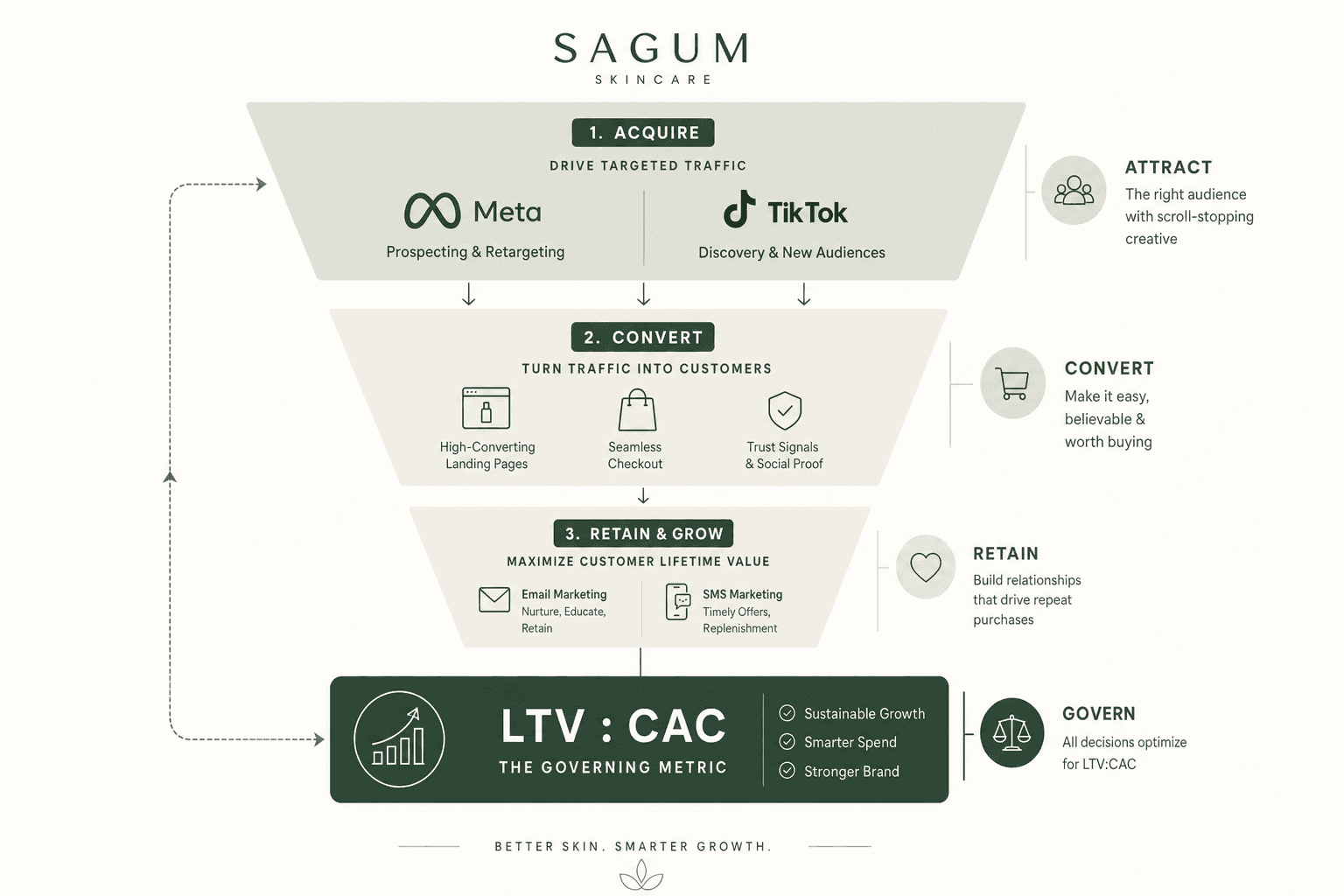 The advertising strategy for a Skincare Brands business