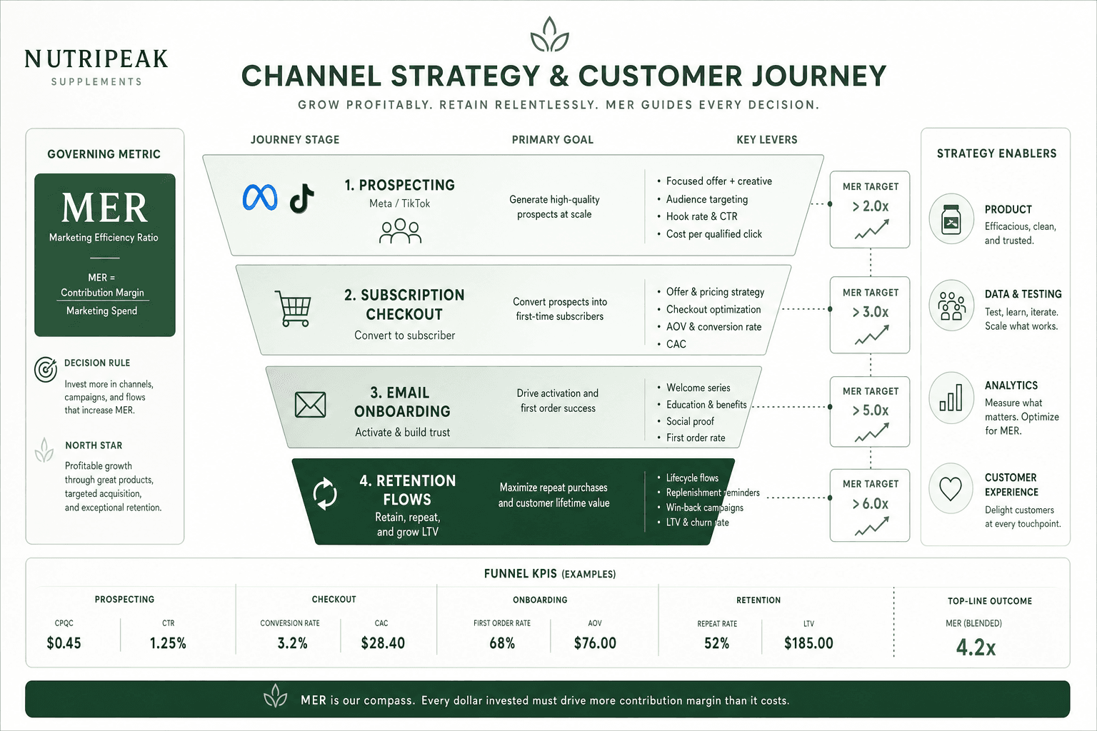 The advertising strategy for a Supplement Brands business