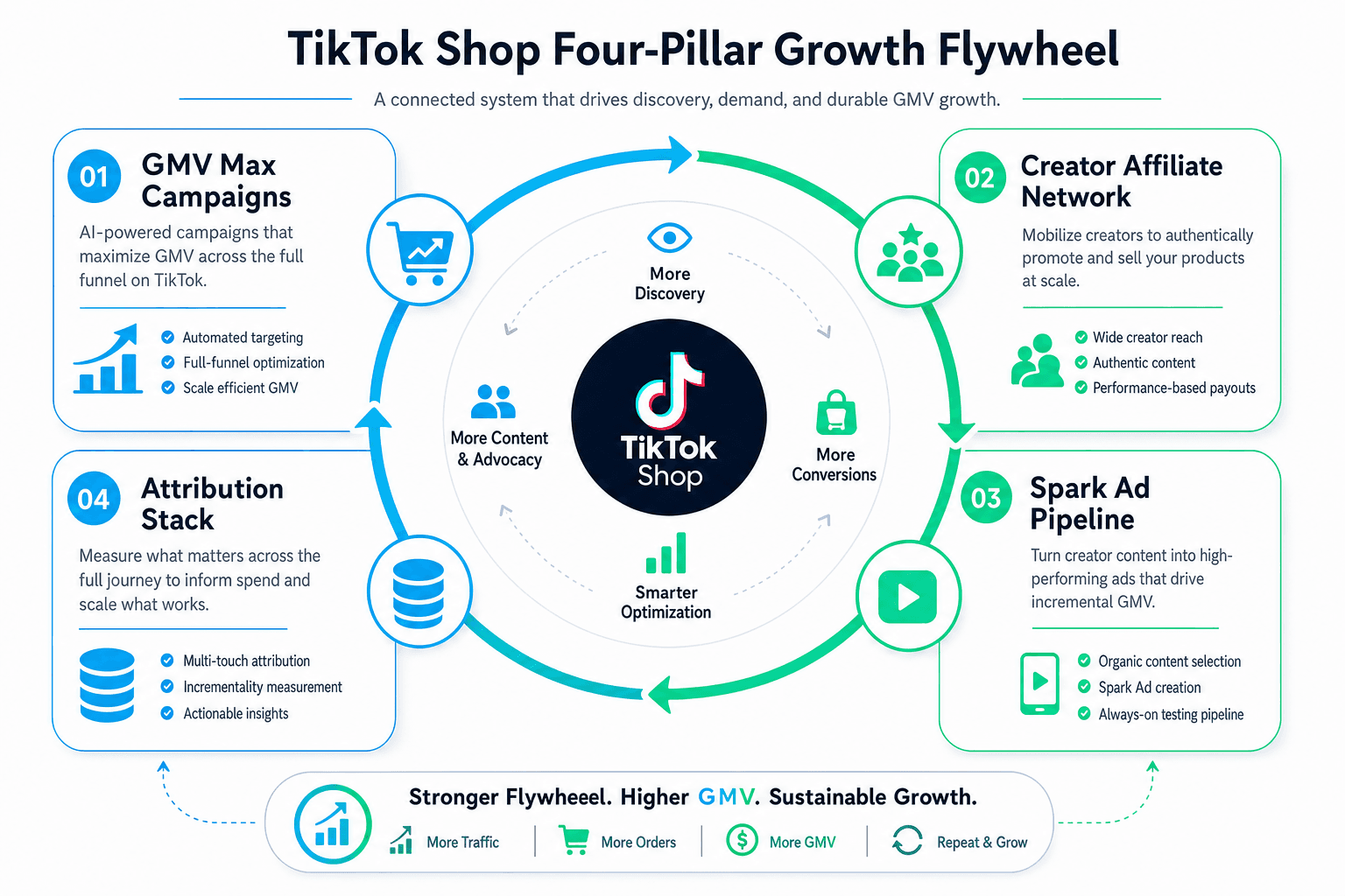 The advertising strategy for a TikTok Shop Sellers business