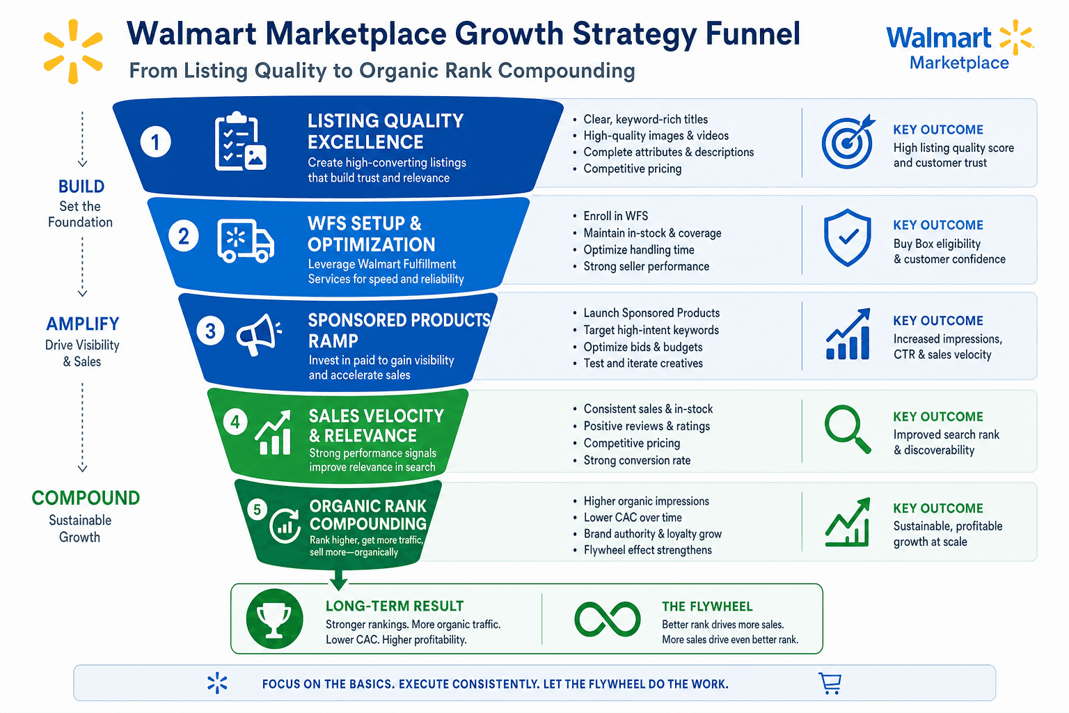 The advertising strategy for a Walmart Marketplace Sellers business